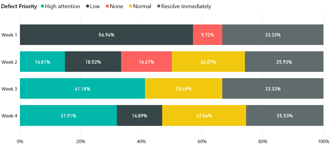 Iteration Defects by Priority