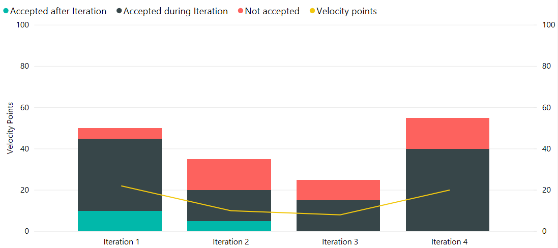 Iteration Velocity Chart
