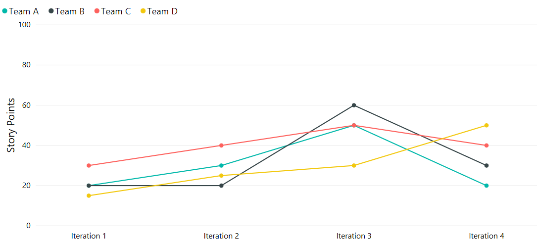 Team Velocity Chart