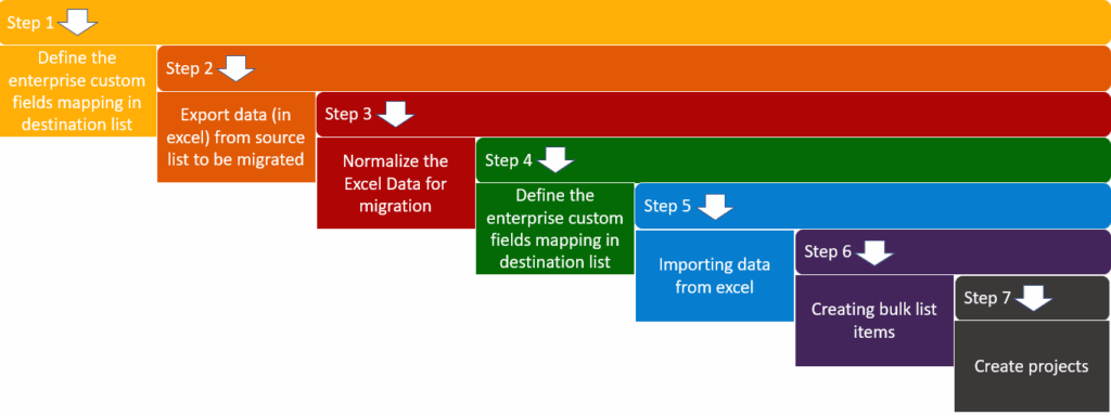 Migrate SharePoint List Items to Project Online