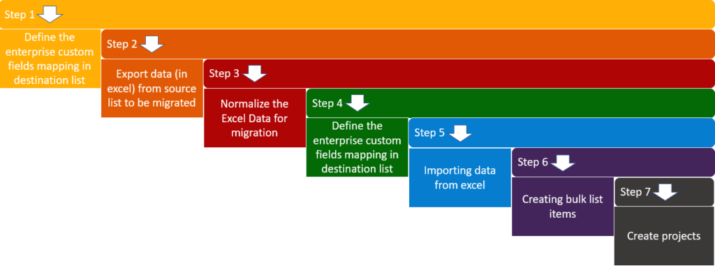 Migrate SharePoint List Items to Project Online