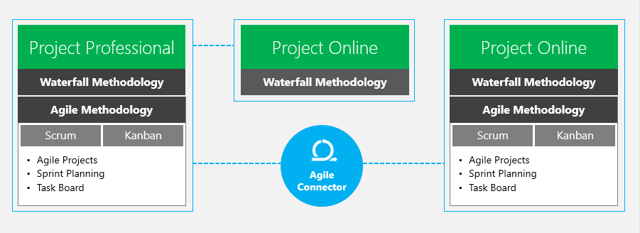 Agile Connector