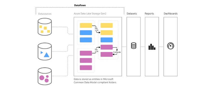Capabilities of dataflows against datasets