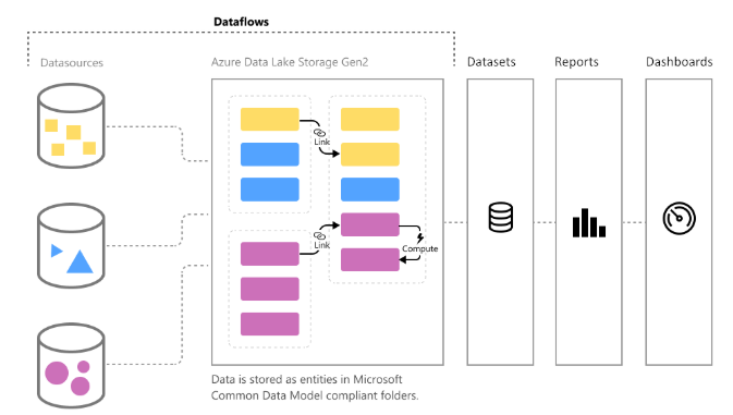 Capabilities of dataflows against datasets