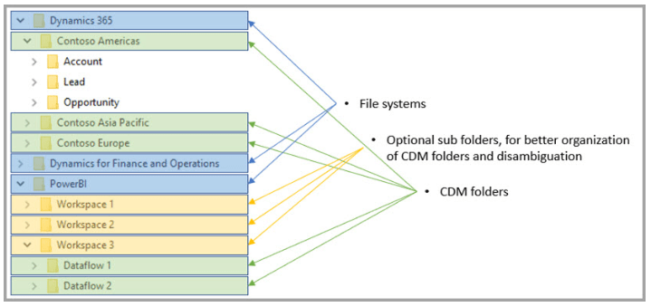 Capabilities of dataflows against datasets