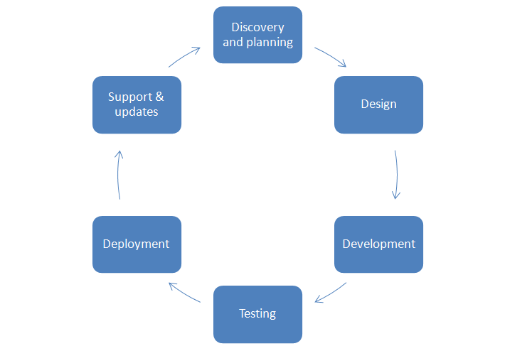 Phases of an ERP implementation plan